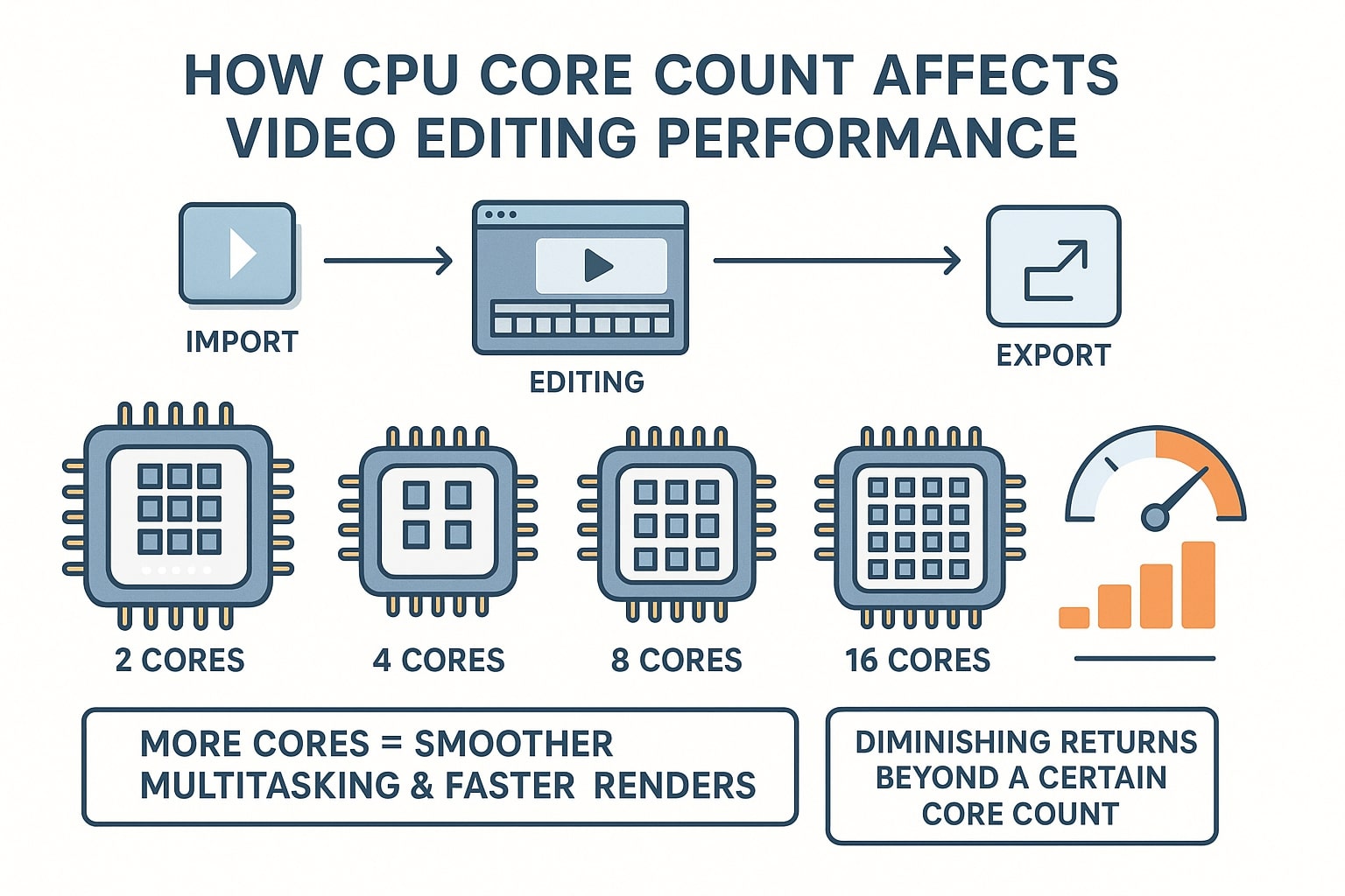 Best CPU Cores for Video Rendering and Editing | Ginger6 Computers