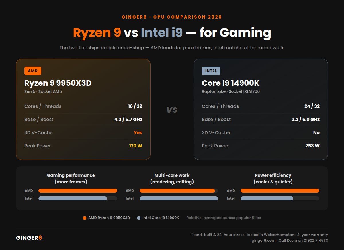 Infographic comparing the AMD Ryzen 9 9950X3D (16 cores / 32 threads, 4.3/5.7 GHz, 3D V-Cache, 170W) against the Intel Core i9 14900K (24 cores / 32 threads, 3.2/6.0 GHz, 253W) for gaming, with bars showing AMD ahead on gaming and power efficiency and Intel level on multi-core work.
